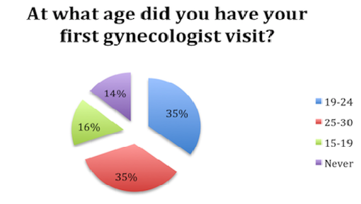 Surveying the Culture of Gynecologists