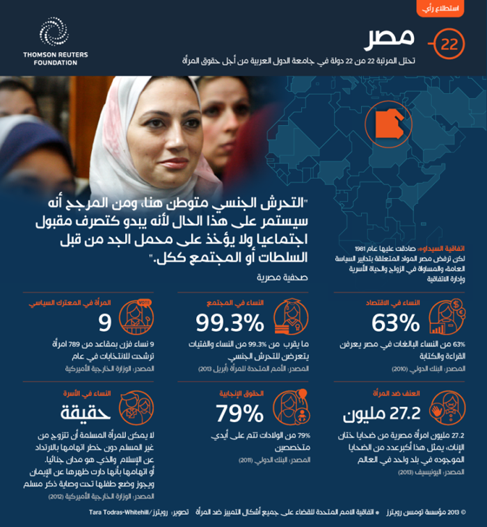 Egypt Worst Country for Women to Live? Well, Hats Off to us, then!